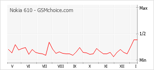 Popularity chart of Nokia 610