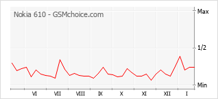 Gráfico de los cambios de popularidad Nokia 610
