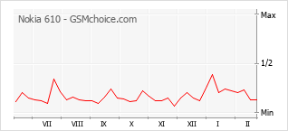 Le graphique de popularité de Nokia 610