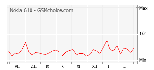 Populariteit van de telefoon: diagram Nokia 610