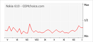 Traçar mudanças de populariedade do telemóvel Nokia 610