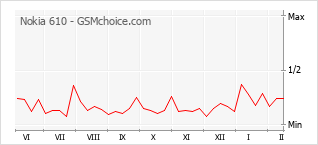 Диаграмма изменений популярности телефона Nokia 610