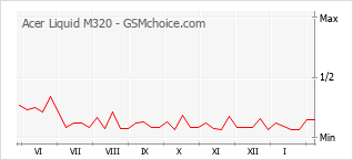Diagramm der Poplularitätveränderungen von Acer Liquid M320