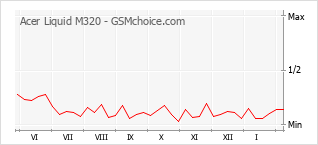 Gráfico de los cambios de popularidad Acer Liquid M320