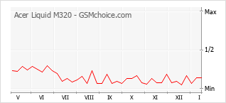 Grafico di modifiche della popolarità del telefono cellulare Acer Liquid M320