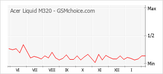 Populariteit van de telefoon: diagram Acer Liquid M320