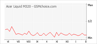 Traçar mudanças de populariedade do telemóvel Acer Liquid M320