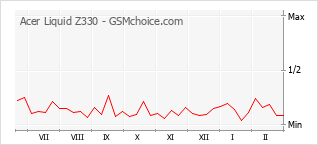 Grafico di modifiche della popolarità del telefono cellulare Acer Liquid Z330