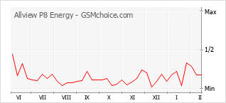Diagramm der Poplularitätveränderungen von Allview P8 Energy