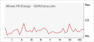 Gráfico de los cambios de popularidad Allview P8 Energy