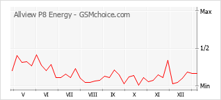 Grafico di modifiche della popolarità del telefono cellulare Allview P8 Energy