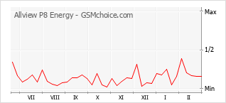 Populariteit van de telefoon: diagram Allview P8 Energy