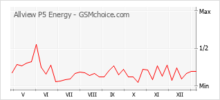 Diagramm der Poplularitätveränderungen von Allview P5 Energy