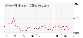 Gráfico de los cambios de popularidad Allview P5 Energy