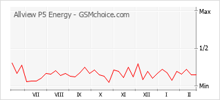 Grafico di modifiche della popolarità del telefono cellulare Allview P5 Energy