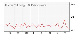 Populariteit van de telefoon: diagram Allview P5 Energy