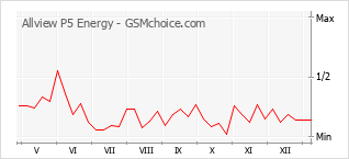 手機聲望改變圖表 Allview P5 Energy