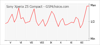 Diagramm der Poplularitätveränderungen von Sony Xperia Z5 Compact