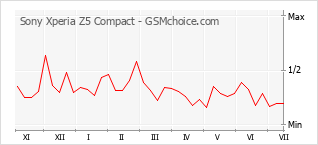 Gráfico de los cambios de popularidad Sony Xperia Z5 Compact