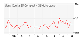 Traçar mudanças de populariedade do telemóvel Sony Xperia Z5 Compact