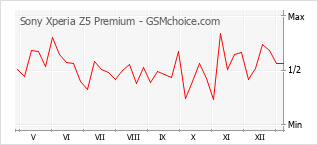 Le graphique de popularité de Sony Xperia Z5 Premium
