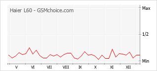 Diagramm der Poplularitätveränderungen von Haier L60