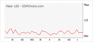 Grafico di modifiche della popolarità del telefono cellulare Haier L60