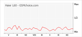 Traçar mudanças de populariedade do telemóvel Haier L60