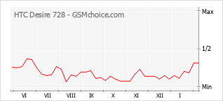 Diagramm der Poplularitätveränderungen von HTC Desire 728