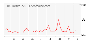 Gráfico de los cambios de popularidad HTC Desire 728