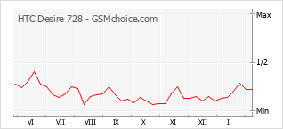 Grafico di modifiche della popolarità del telefono cellulare HTC Desire 728