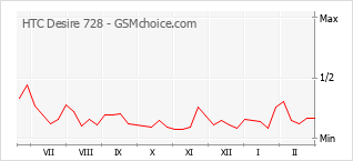 Populariteit van de telefoon: diagram HTC Desire 728