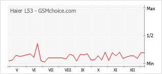 Diagramm der Poplularitätveränderungen von Haier L53