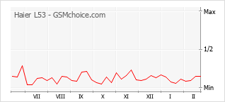 Gráfico de los cambios de popularidad Haier L53