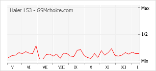 Grafico di modifiche della popolarità del telefono cellulare Haier L53