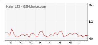 Populariteit van de telefoon: diagram Haier L53