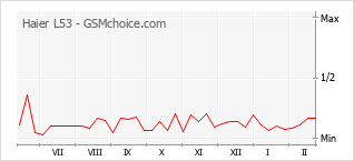 Traçar mudanças de populariedade do telemóvel Haier L53