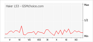 手機聲望改變圖表 Haier L53