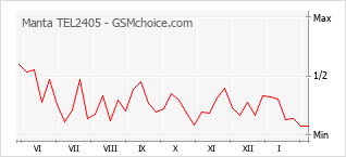 Diagramm der Poplularitätveränderungen von Manta TEL2405