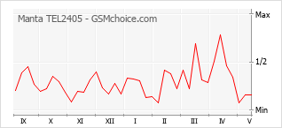 Popularity chart of Manta TEL2405