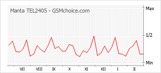 Gráfico de los cambios de popularidad Manta TEL2405