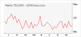 Populariteit van de telefoon: diagram Manta TEL2405