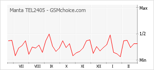 Traçar mudanças de populariedade do telemóvel Manta TEL2405