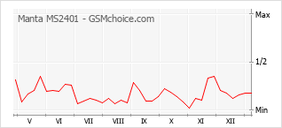 Diagramm der Poplularitätveränderungen von Manta MS2401