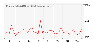 Popularity chart of Manta MS2401
