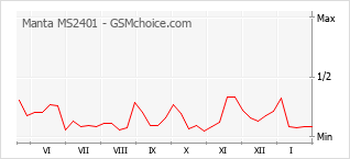 Gráfico de los cambios de popularidad Manta MS2401