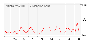 Le graphique de popularité de Manta MS2401