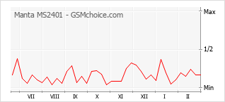 Grafico di modifiche della popolarità del telefono cellulare Manta MS2401