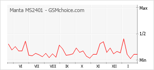 Populariteit van de telefoon: diagram Manta MS2401