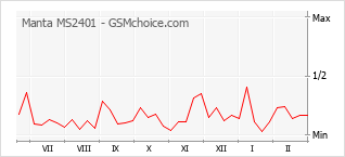 Диаграмма изменений популярности телефона Manta MS2401